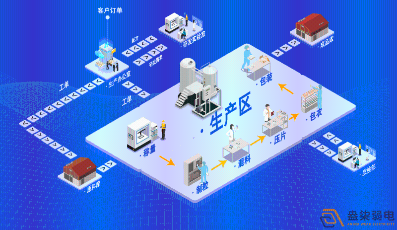 藥廠車間自控系統與弱電對接方式