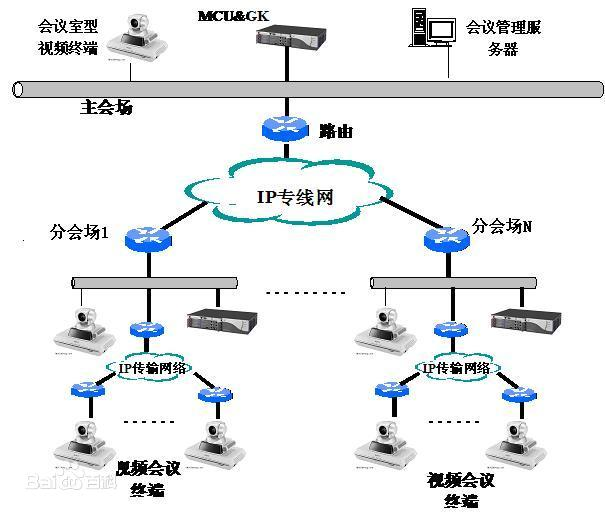 遠程視頻會議系統示例圖